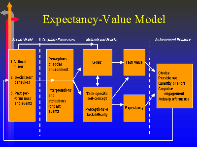 Expectancy-Value Model